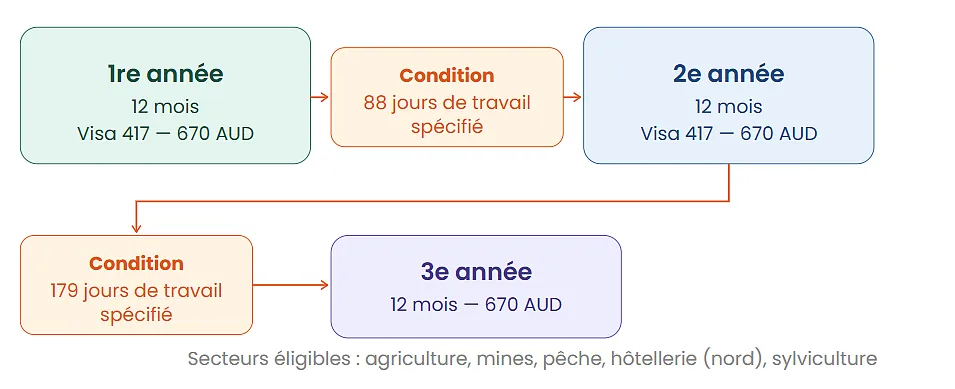 Schéma renouvellement PVT Australie : conditions pour obtenir un 2e visa (88 jours de travail spécifié) et un 3e visa (179 jours) — Working Holiday Visa 417