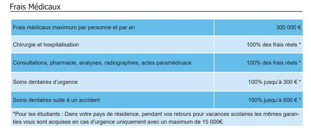 les frais médicaux de l'assurance voyage globe partner d'acs pour les moins de 40 ans
