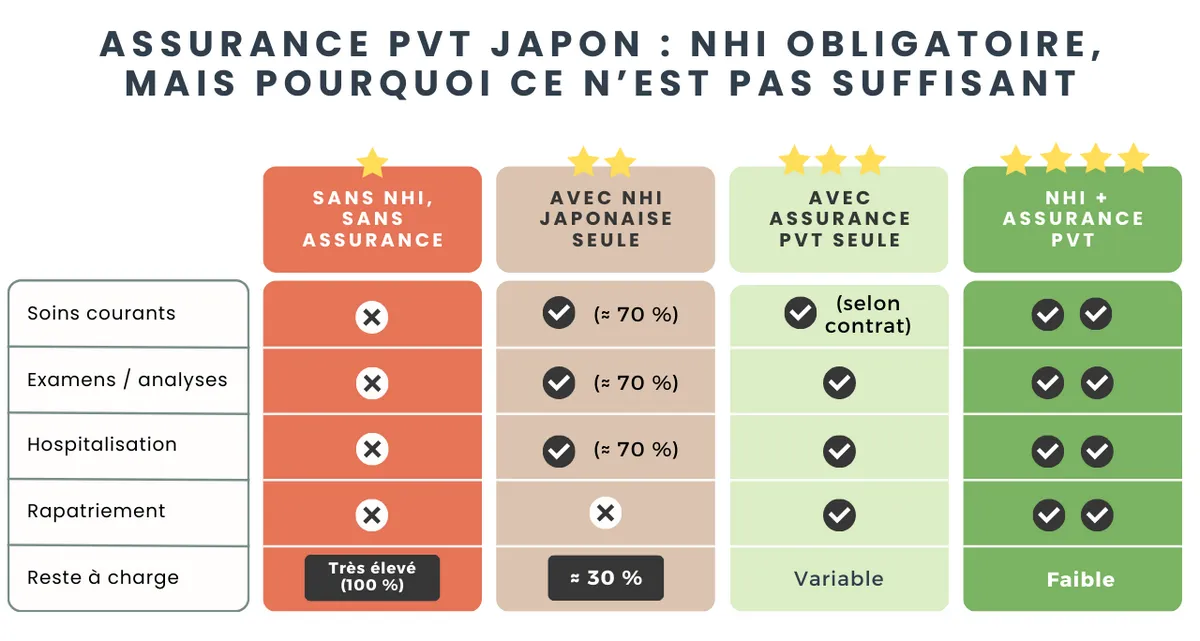 assurance pvt japon nhi obligatoire mais pourquoi ce n'est pas suffisant, couverture santé au japon, besoin d'une assurance santé