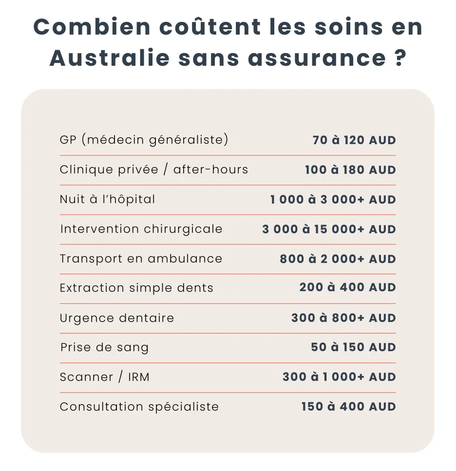 combien coute les soins en australie sans assurance pvt ? prix assurance pvt, combien, globe pvt d'acs